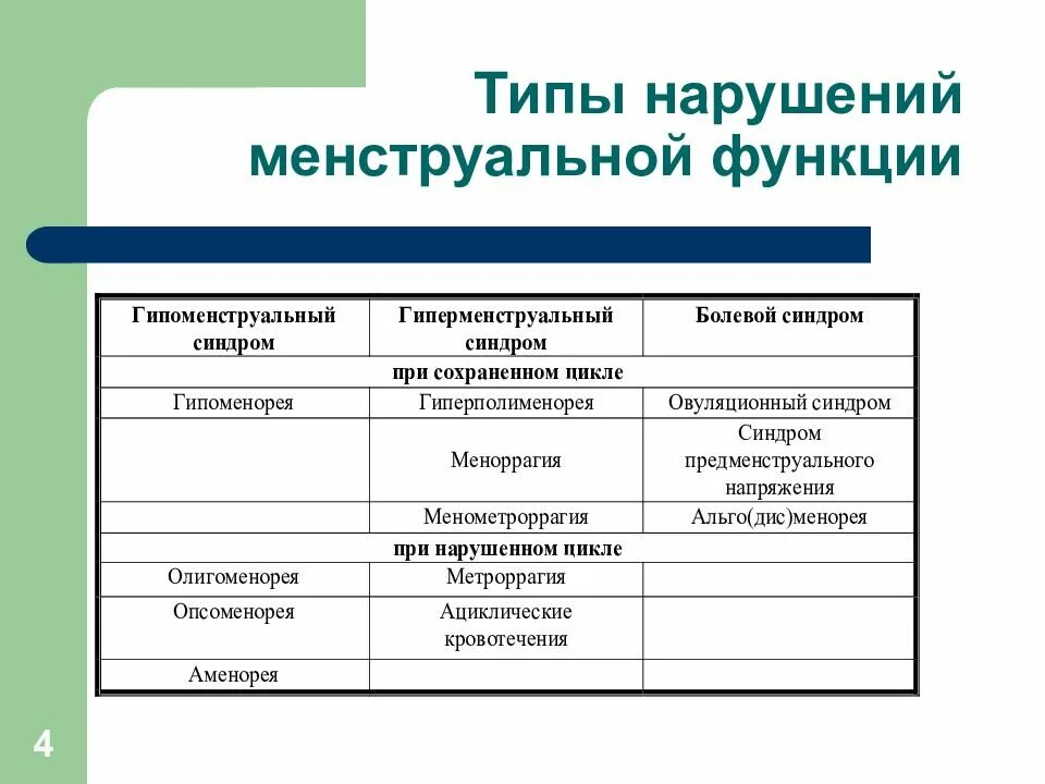 Виды нарушений функций. Клинические формы нарушений менструальной функции. классификация,. классификация нарушений менструационного цикла. клинические формы нарушения менструальной функции. 1. классификация нарушений менструальной функции.