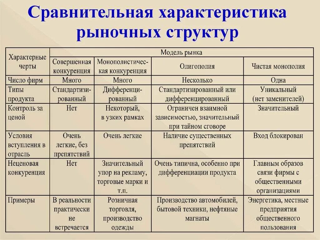 Сравнительная таблица определений. Таблица характеристика рыночных структур. таблица характеристика рыночных структур тип товара. характеристика основных рыночных структур. характеристика основных рыночных структур таблица.