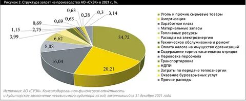Структура себестоимости продукции услуг