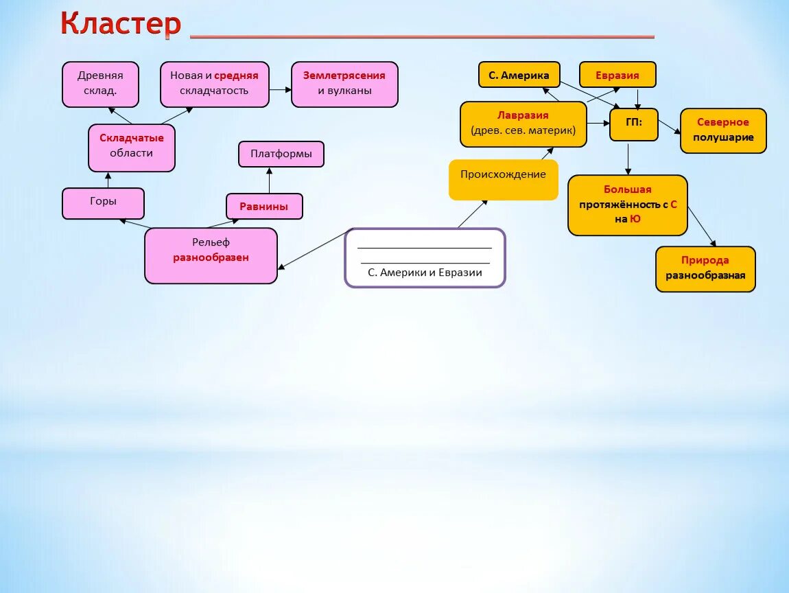 Кластеры особенности. Кластер на тему Африка. Кластер по географии. Кластер Северная Америка. Кластер по географии 7 класс.