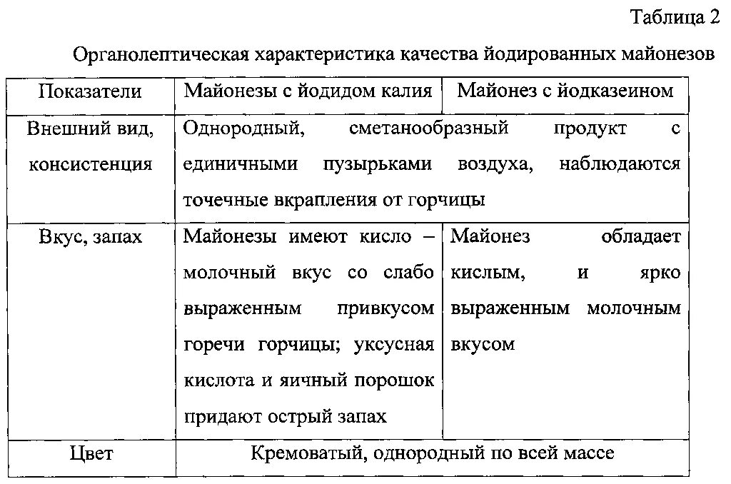 Органолептическая оценка качества яиц таблица. Органолептические качества. Органолептическая оценка качества. Показатели качества майонеза.