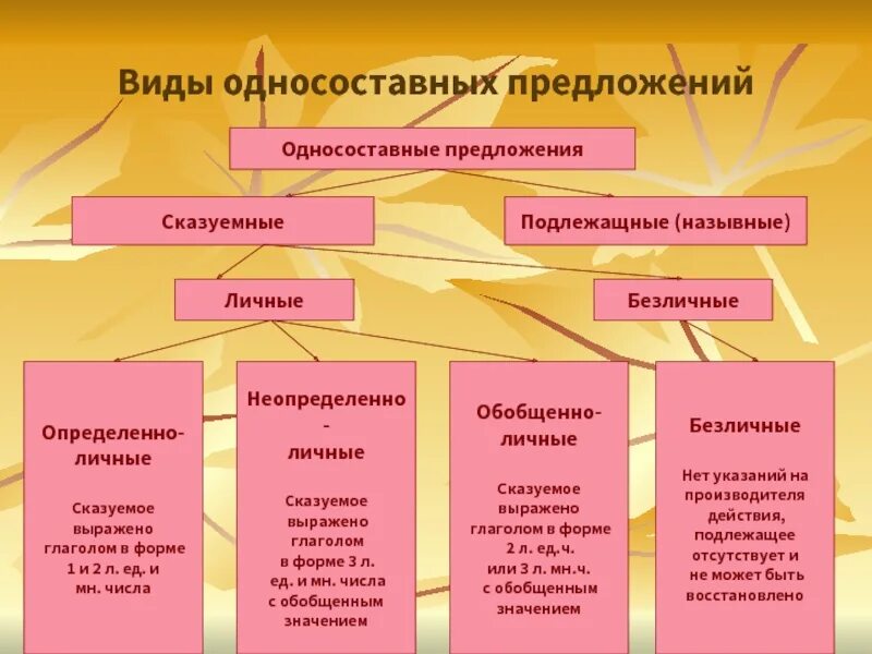 Определи тип односоставного предложения отдай. Типы односоставных предложений в русском языке 8 класс. Односоставные предложения таблица с примерами 8. Типы односоставных предложений 8 класс. Типы односоставных 8 класс.