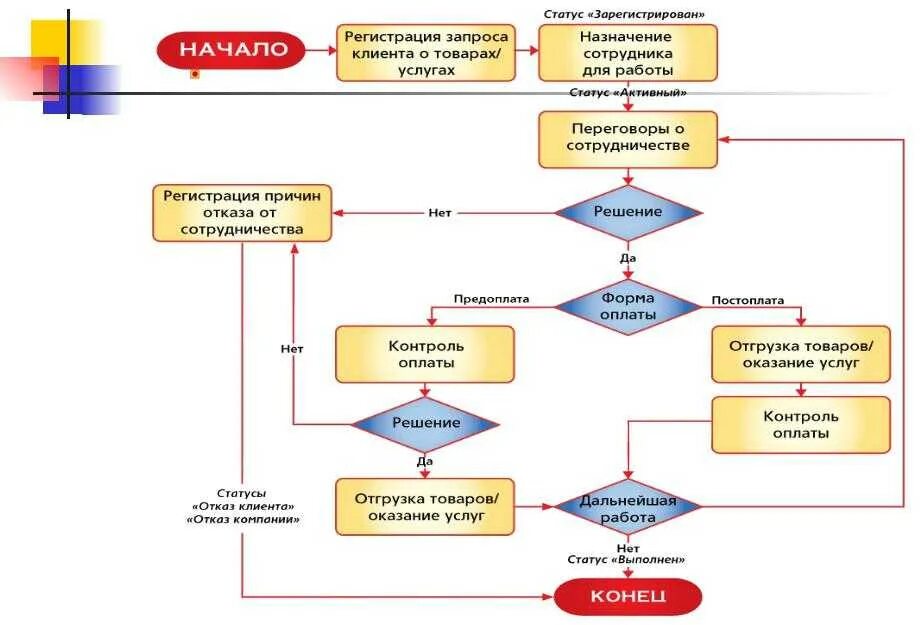 Алгоритм работы банка. Блок-схема алгоритм взаимодействия. блок схема работы менеджера отдела продаж с заказчиком. блок схема работы crm. блок схема взаимодействия с клиентом.