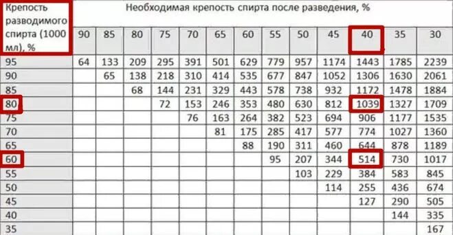 Сколько декстрозы добавлять в самогон. Сколько декстрозы добавлять в самогон