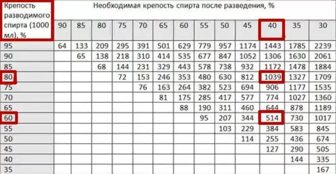 В какой пропорции нужно разводить. Самогон 60 градусов как развести до 40. Таблица разбавки самогона водой. Как разбавить самогон до 40 градусов. Таблица разбавления самогона водой на 1 литр.