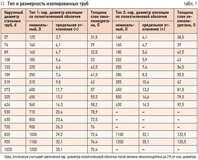 Сколько килограмм в трубе