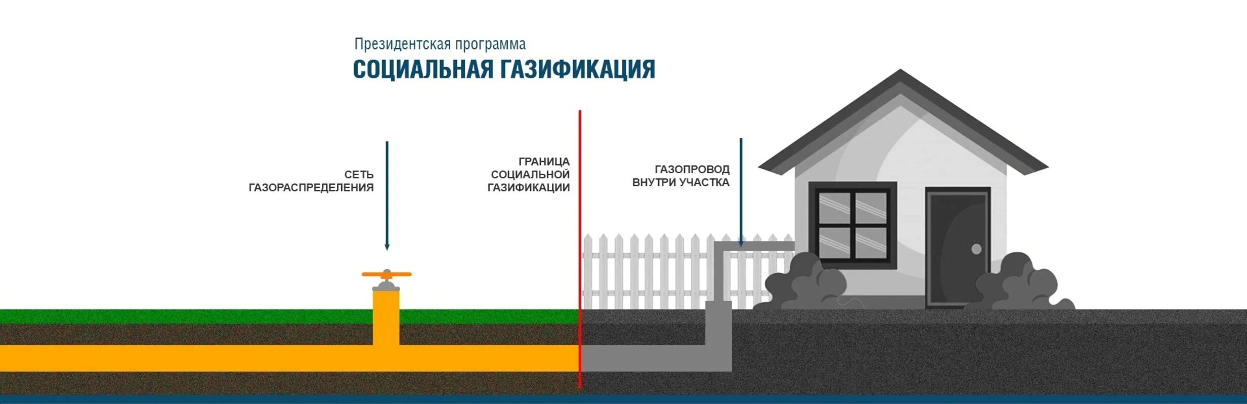 Подключение газа к частному дому московская область. Социальная догазициакация. Социальная газификация. Программа социальной газификации. План социальной газификации.