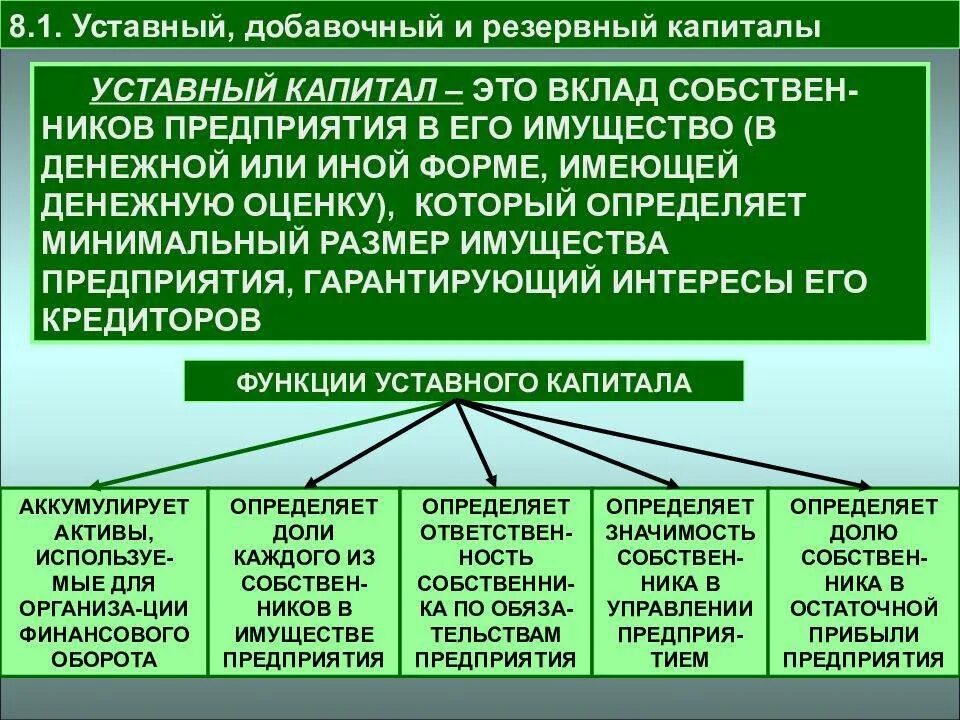 Уставной капитал это простыми. Уставочный добавочный резервный капитал. Уставной добавочный и резервный капитал это. Уставный капитал и резервный капитал. Уставный капитал добавочный капитал резервный капитал.