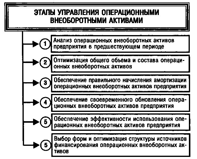 Управление внеоборотными активами предприятия. Анализ эффективности использования внеоборотных активов. Этапы управления активами. Анализ управления внеоборотными активами организации. Формы управления активами