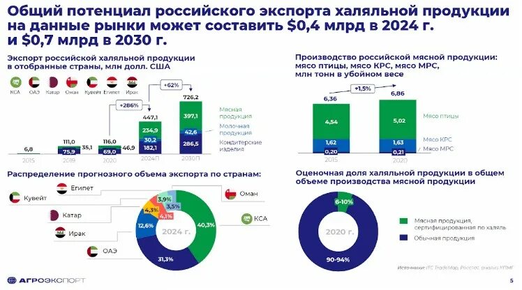 Экспорт рф 2024