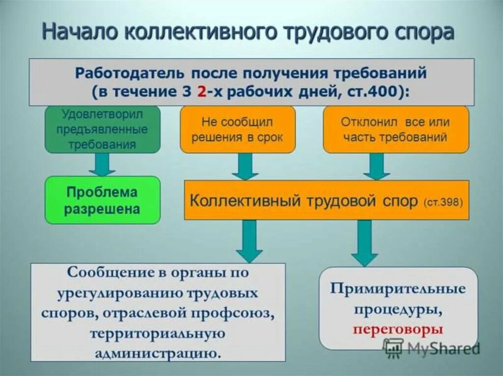 Этапы разрешения спора. Рассмотрение коллективных трудовых споров схема. Органы по урегулированию коллективных трудовых споров. Порядок рассмотрения коллективного трудового спора. Органы по урегулированию коллективного трудового спора..