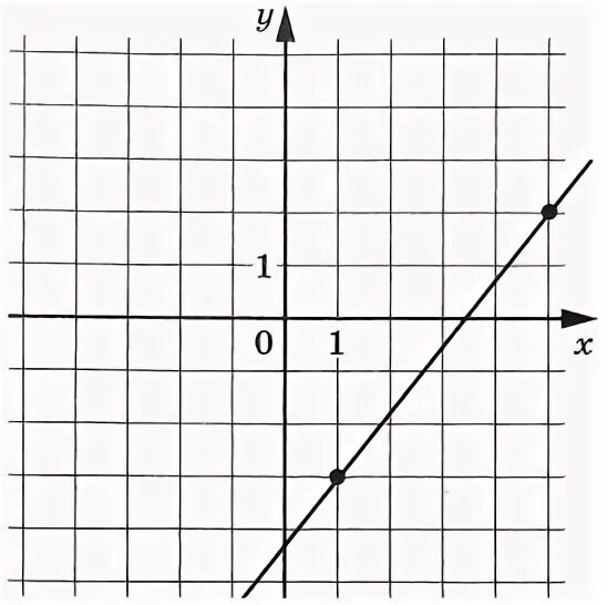 Найдите f 2 в графике На рисунке изображена часть графика функции \(f(x)=k x+b\). Найдите \(f(-2)\). i