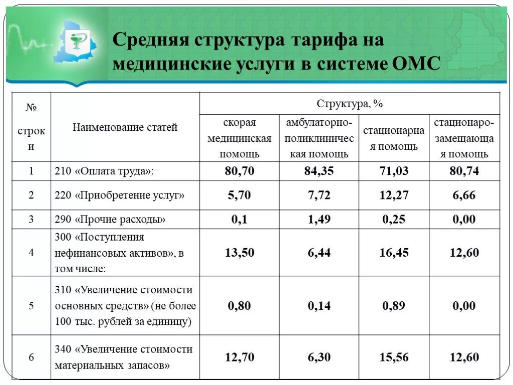 Расходы учреждений здравоохранения. Структура затрат на медицинскую услугу. Структура затрат медицинской организации. Структура тарифа на медицинские услуги в системе ОМС. Структура затрат здравоохранения.