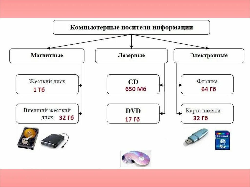 Носители группы 1. Классификация современных носителей информации схема. Разновидность носителя информации Информатика. Классификация носителей информации таблица. Свойства носителей информации Информатика.