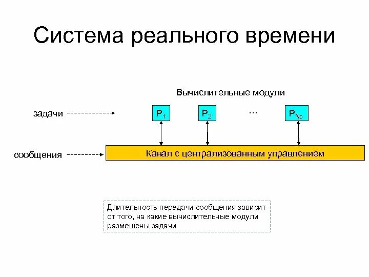 Тест реального времени. Системы реального времени ОС. Операционные системы реального времени. Системы мягкого реального времени. Системы реального времени примеры.