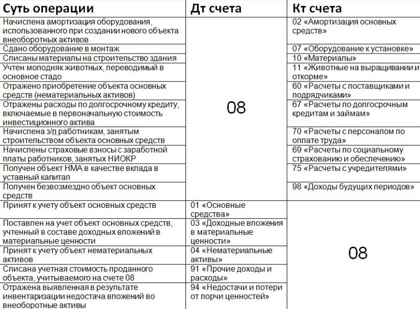 Организация учет внеоборотных активов. 08 Счет проводки. Проводка вложение во внеоборотные Активы. Проводка в бухгалтерском учете 08 счет. Структура 08 счета бухгалтерского учета.