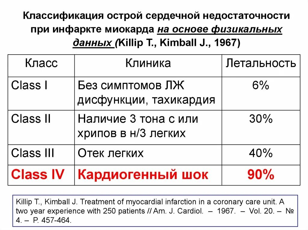 Сердечная недостаточность при инфаркте миокарда. Острая сердечная недостаточность классификация Killip. Killip классификация острого инфаркта миокарда. Классификация острой сердечной недостаточности по Killip. Классияикация острой сержечной недоста.