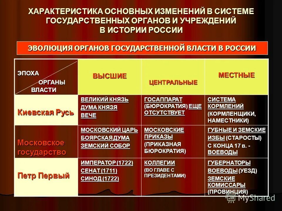 Изменение государственного управления в россии. Органы власти в истории. Органы власти история России. Органы управления история России. Органы государственной управления история России.