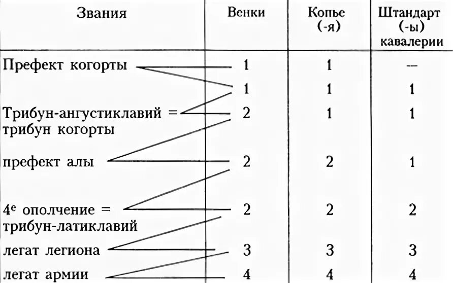 Легион ранги. Военные чины в римской империи. ранги в римской армии.