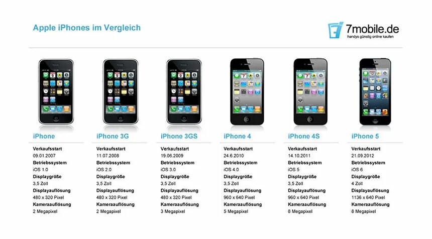 Айфон выходы моделей. Линейка iphone по годам. Сборки айфонов таблица. Список всех моделей iphone. Хронология айфонов по моделям.