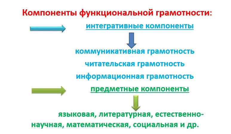 Программа функциональная грамотность 10 класс. Составляющие функциональной грамотности. задания по функциональной грамотности. функциональная грамотность просвещение. банк функциональной грамотности.