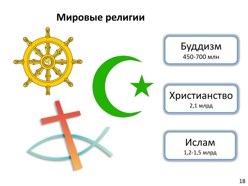 Какие 3 мировых религии