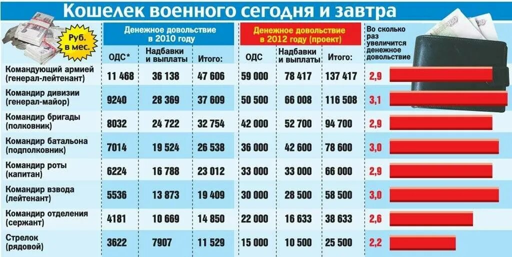 Добровольцы сколько денег дают. Зарплата военных. Зарплата военнослужащих. Заработная плата военнослужащих. Денежное довольствие.