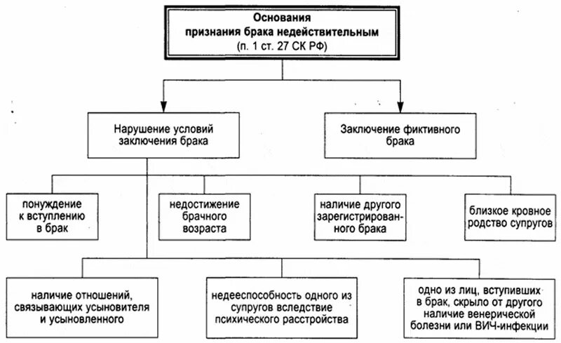 Основания признания брака недействительным