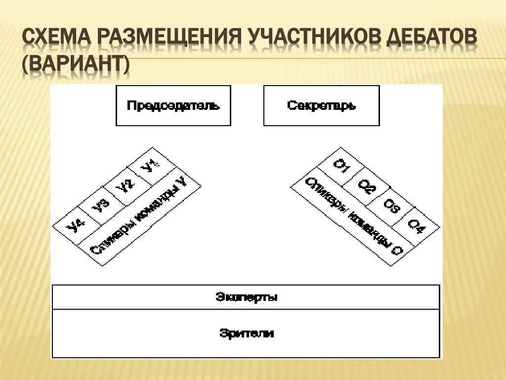 Проведите игру в форме дебатов. Схема дебатов. схема размещения участников дебатов. правила проведения дебатов схема. дебаты технология проведения схема.