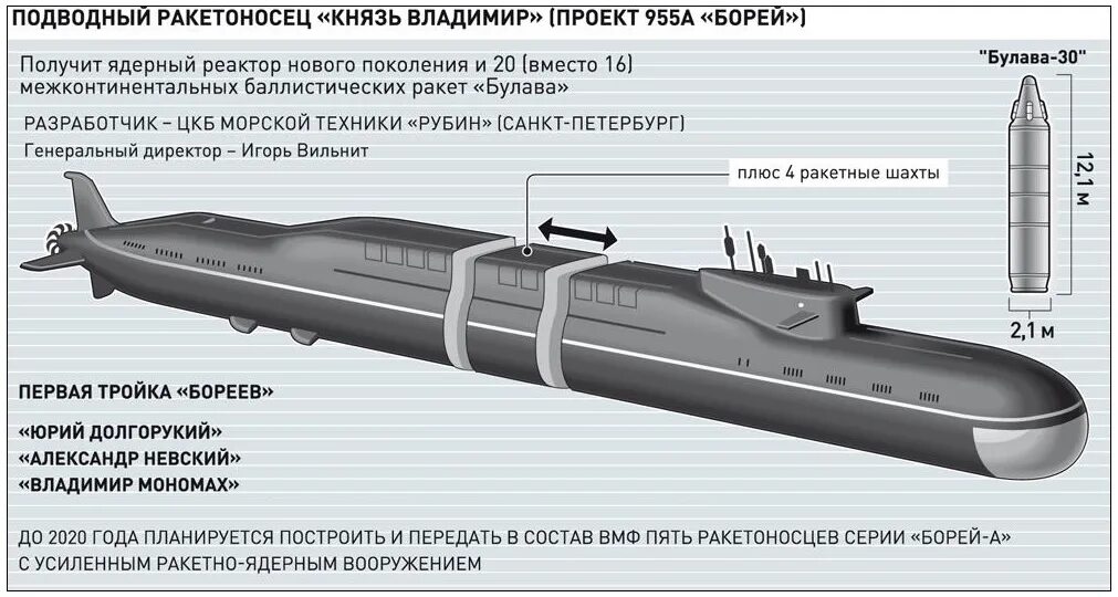 Пл характеристики. Подводных лодок проекта 955 «Борей». Подводные лодки проекта 955 «Борей» (955а «Борей-а»). Лодки типа Борей проект 955.