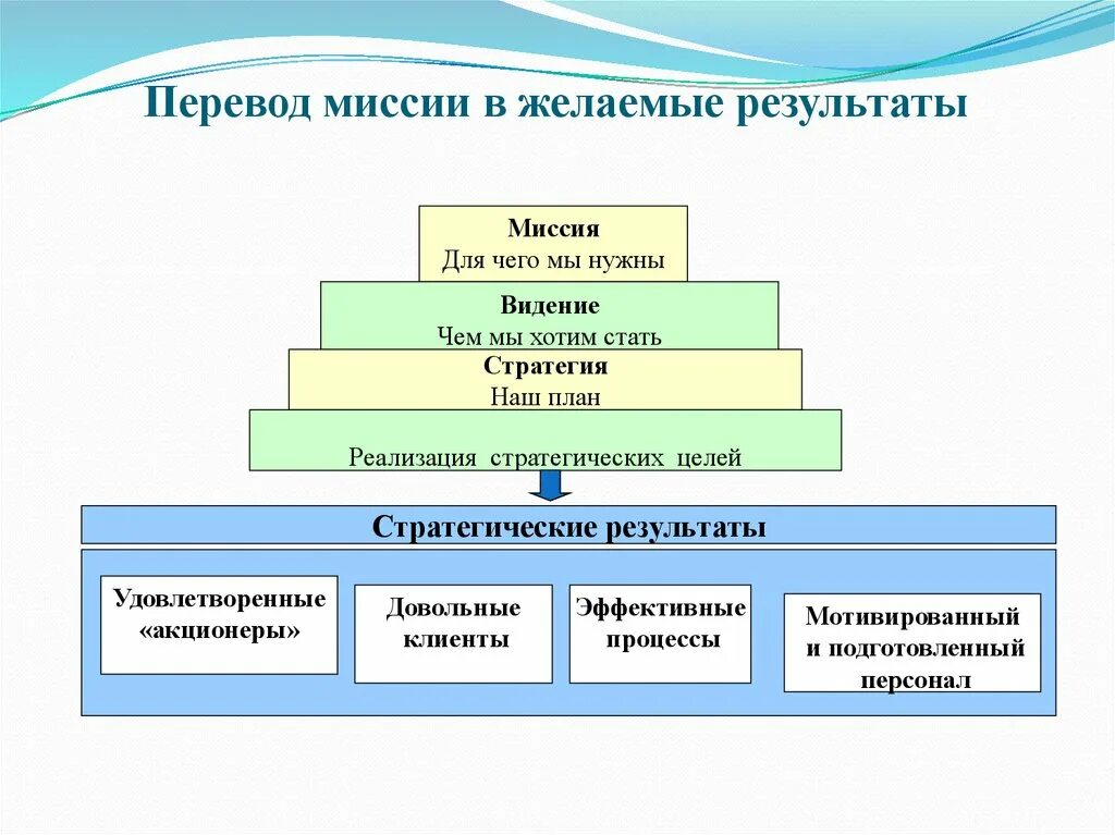 Перевод миссии в желаемые Результаты. Миссия видение и цели организации. Миссия цель стратегия. Видение миссия стратегические цели.