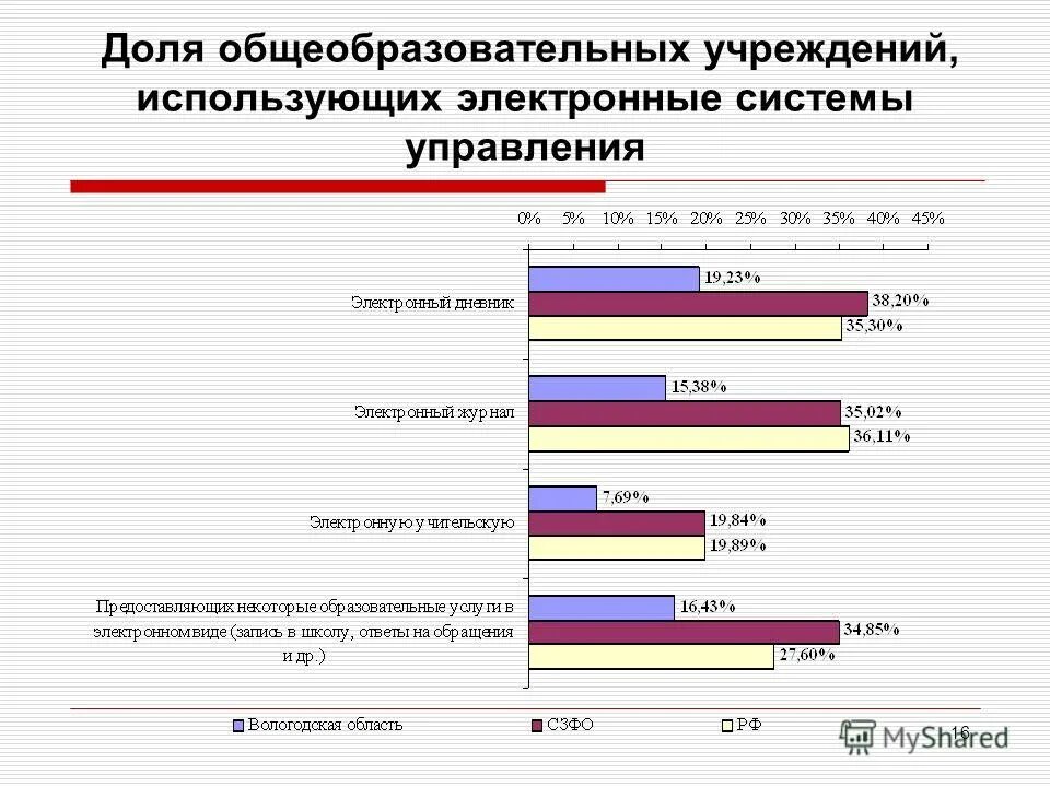 Электронное образование вологодская область. 16 Доли.