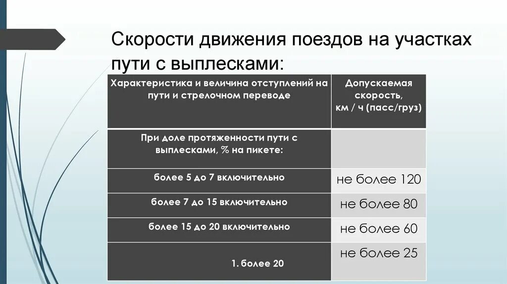 Скорость движения восстановительных поездов. Скорости движения поездов. Установленная скорость движения поездов. Укажите ограничение скорости движения поездов. Скорость допускаемая скорость движения.