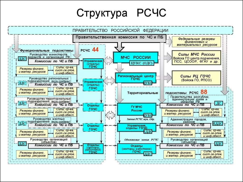 Сколько задач рсчс. Организационная структура РСЧС схема. Уровни организации РСЧС таблица. Гражданская оборона в структуре РСЧС. Уровни организационной структуры РСЧС.