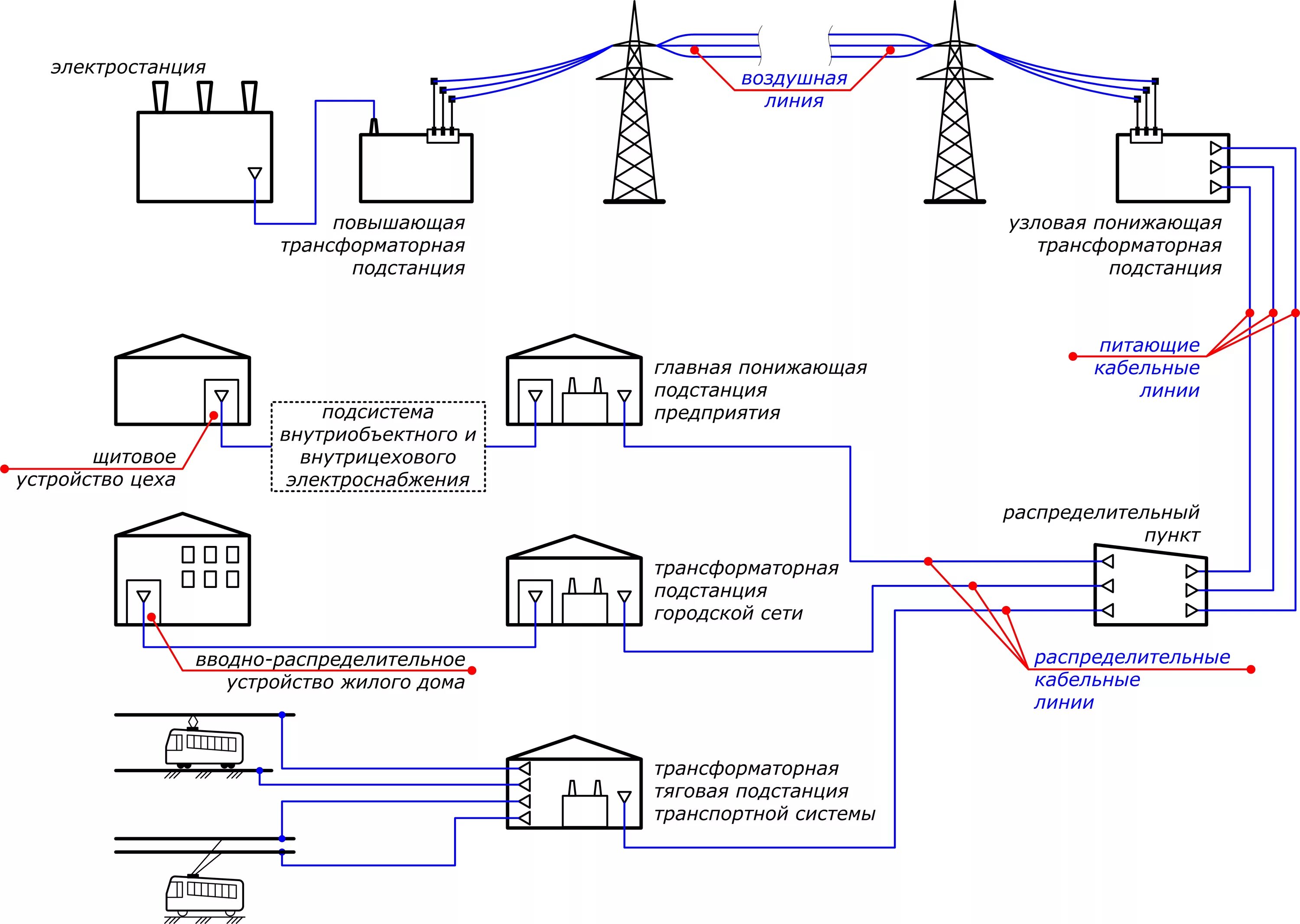 Транзитное соединение узлов. Схема подключения электроснабжения. Принципиальная схема распределения электроэнергии внутри объекта. Схема подключения потребителя к электрическим сетям. Схема распределения электроэнергии от электростанции к потребителю.