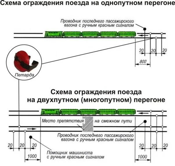 Препятствия на перегоне ограждаются. Схема ограждения поезда при вынужденной остановке на перегоне. Схема ограждения пассажирского поезда при вынужденной остановке. Ограждение хвостового вагона пассажирского поезда. Ограждение хвоста поезда при вынужденной остановке на перегоне.