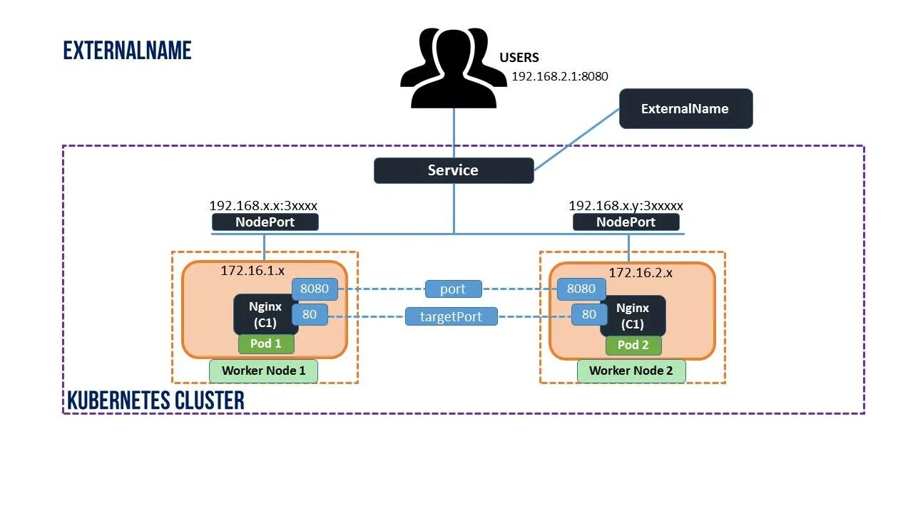 Kubernetes desktop. Kubernetes nodeport. kubernetes externalname service example. pod в kubernetes код. linstore kubernetes.