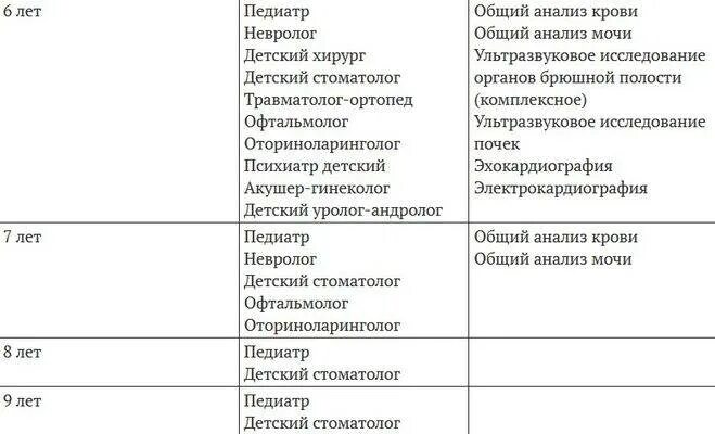 Комиссия в 6 месяцев. Каких врачей нужно пройти ребенку. Каких врачей проходят в год ребенку. Какие врачи в год ребенку список. Каких врачей проходить для 1 класса ребенку.