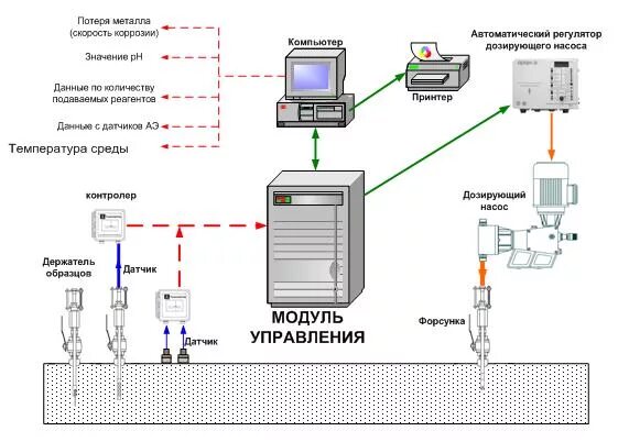 Коррозионный мониторинг газопровода. Система мониторинга коррозии. Пкм-тст. Система коррозионного мониторинга роксар. Ультразвуковая система мониторинга коррозии для трубопроводов.