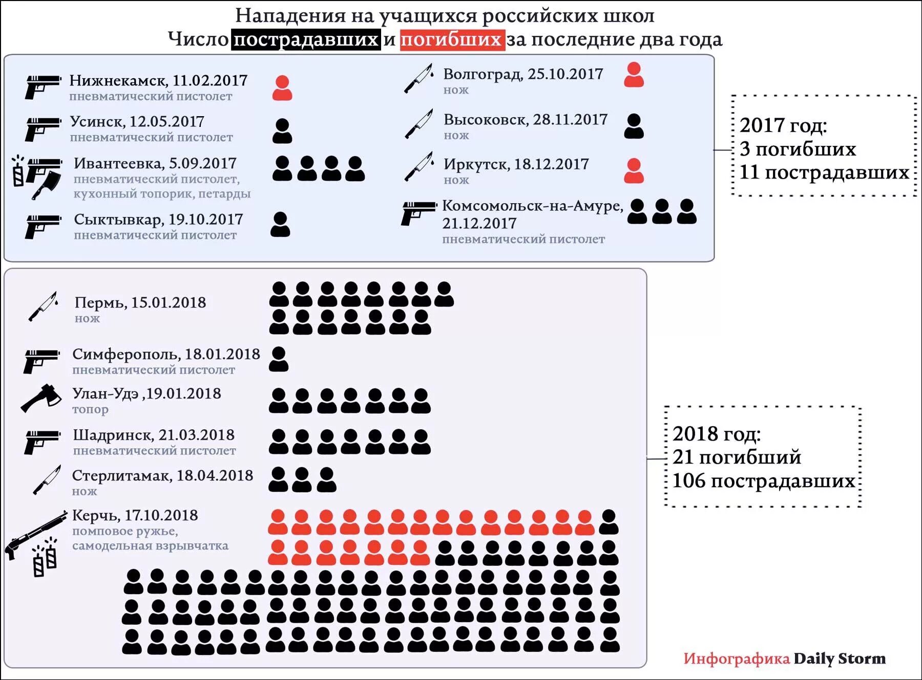 Нападения подростка на образовательную организацию. Статистика нападений на школы в России. Статистика стрельбы в школах. Статистика стрельбы в школах РФ. Статистика стрельбы в школах США.