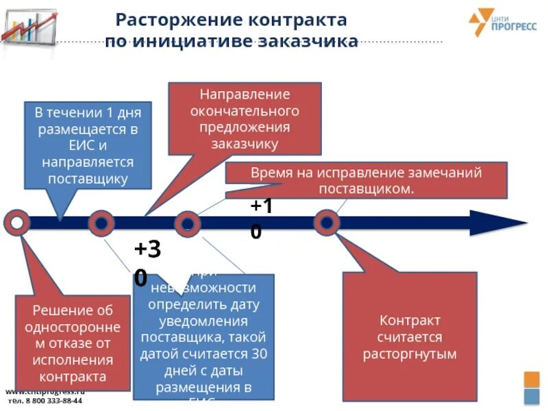 Действующим поставщиком. Схема расторжения контракта по 44 ФЗ. 44 ФЗ расторжение в одностороннем порядке схема. Расторжение контракта в ЕИС. Расторжение госконтракта в одностороннем порядке.