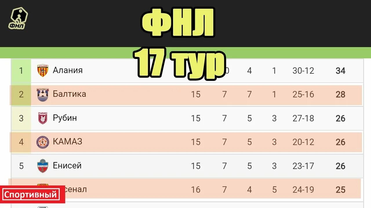 Таблица ФНЛ 2022-2023. Турнирная таблица. ФНЛ 2022-2023 турнирная. Футбол Чемпионат России 2022.