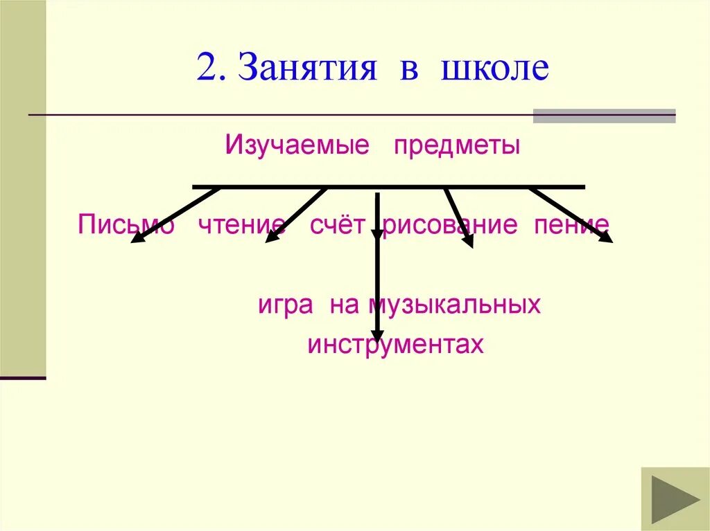 Урок в Афинской школе. В афинских школах и гимназиях занятия в школе. В афинских школах и гимнасиях. В афинских школах и гимназиях. Чему учили в афинских школах 5