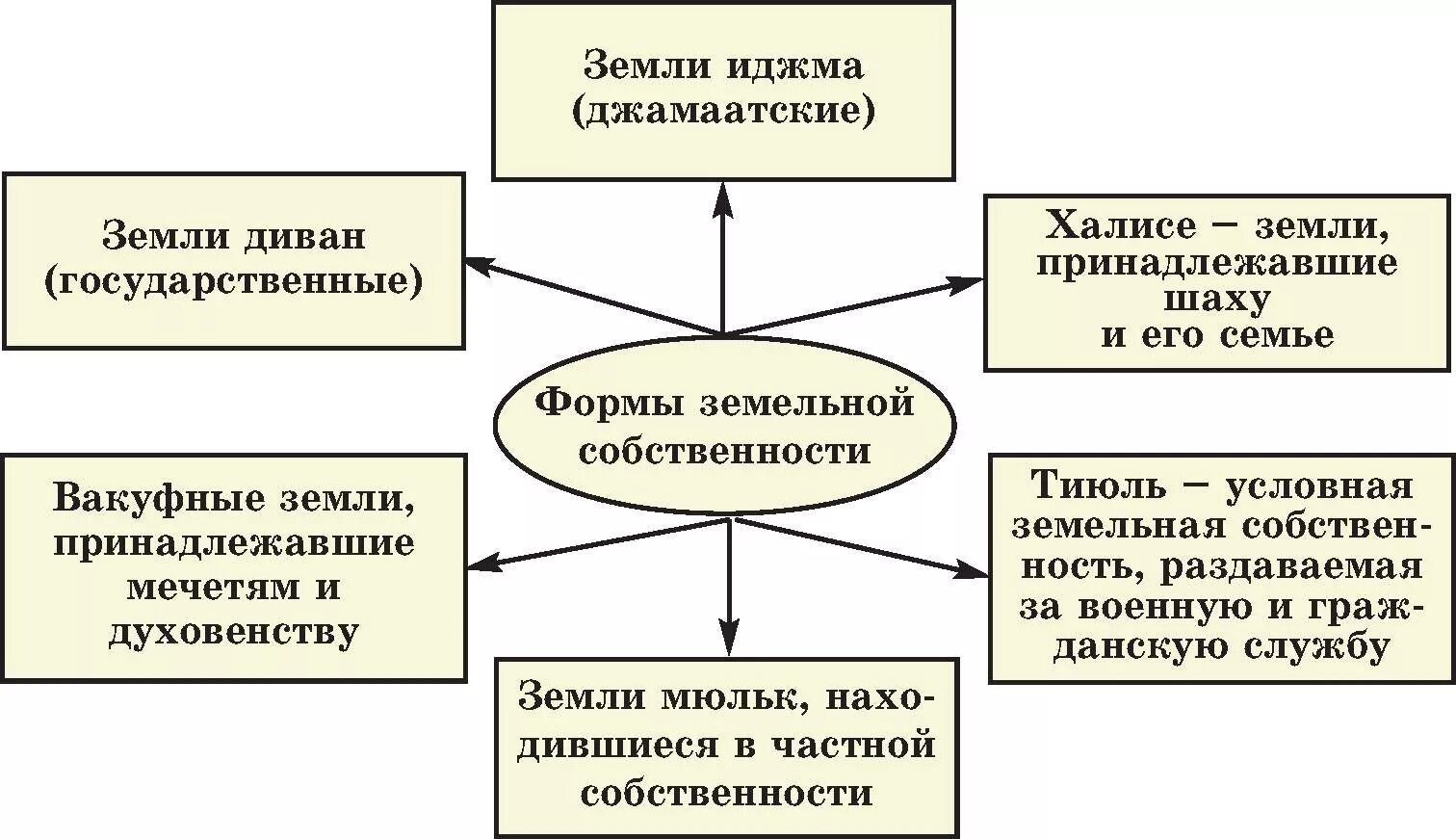 Формы собственности на землю в странах востока. Формы собственности на землю в странах востока