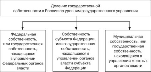Отличительные признаки государственной собственности
