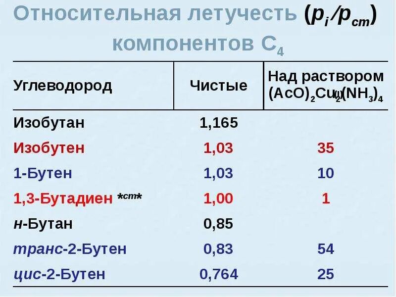 Относительная летучесть. Относительная летучесть компонентов. Таблица летучести. Летучесть веществ таблица. Летучесть это