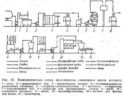 Сливки технологическая схема