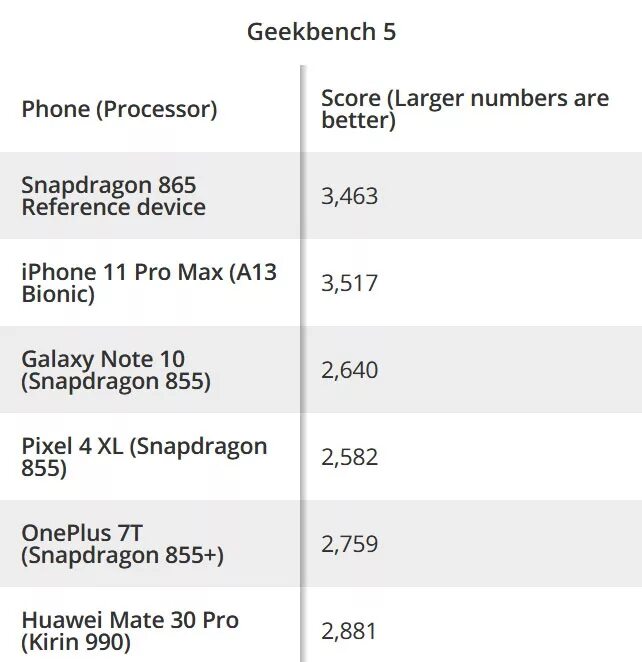 Процессоры Qualcomm Snapdragon таблица. Процессор: Qualcomm Snapdragon 865. Qualcomm Snapdragon 865 смартфоны. Телефоны с процессором Snapdragon 865. Сравнение процессоров qualcomm