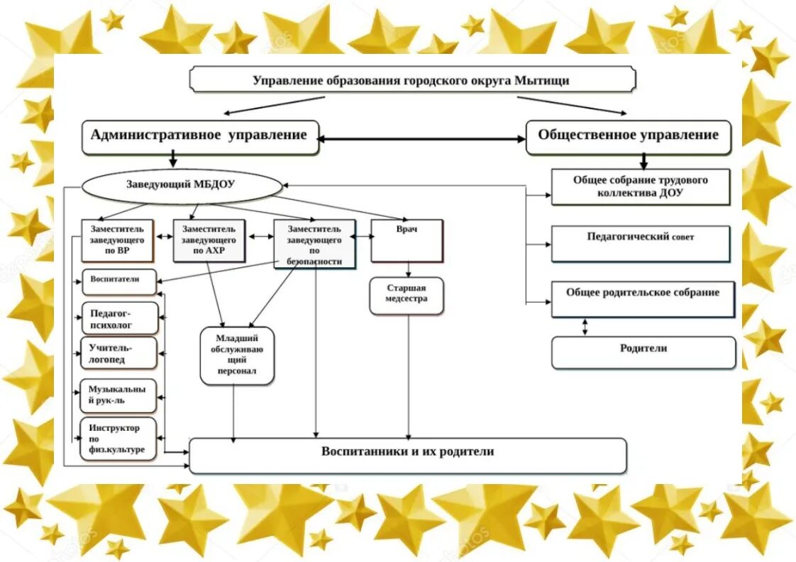 Мытищи образование сайт. Структура администрации Мытищи. Управление образования Мытищи. Управление образования администрации городского округа Мытищи. Структура ДОУ.