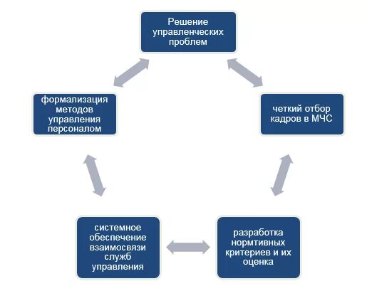 Проблемы управления учреждениями